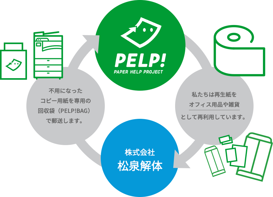 PELP！アップサイクルフロー図