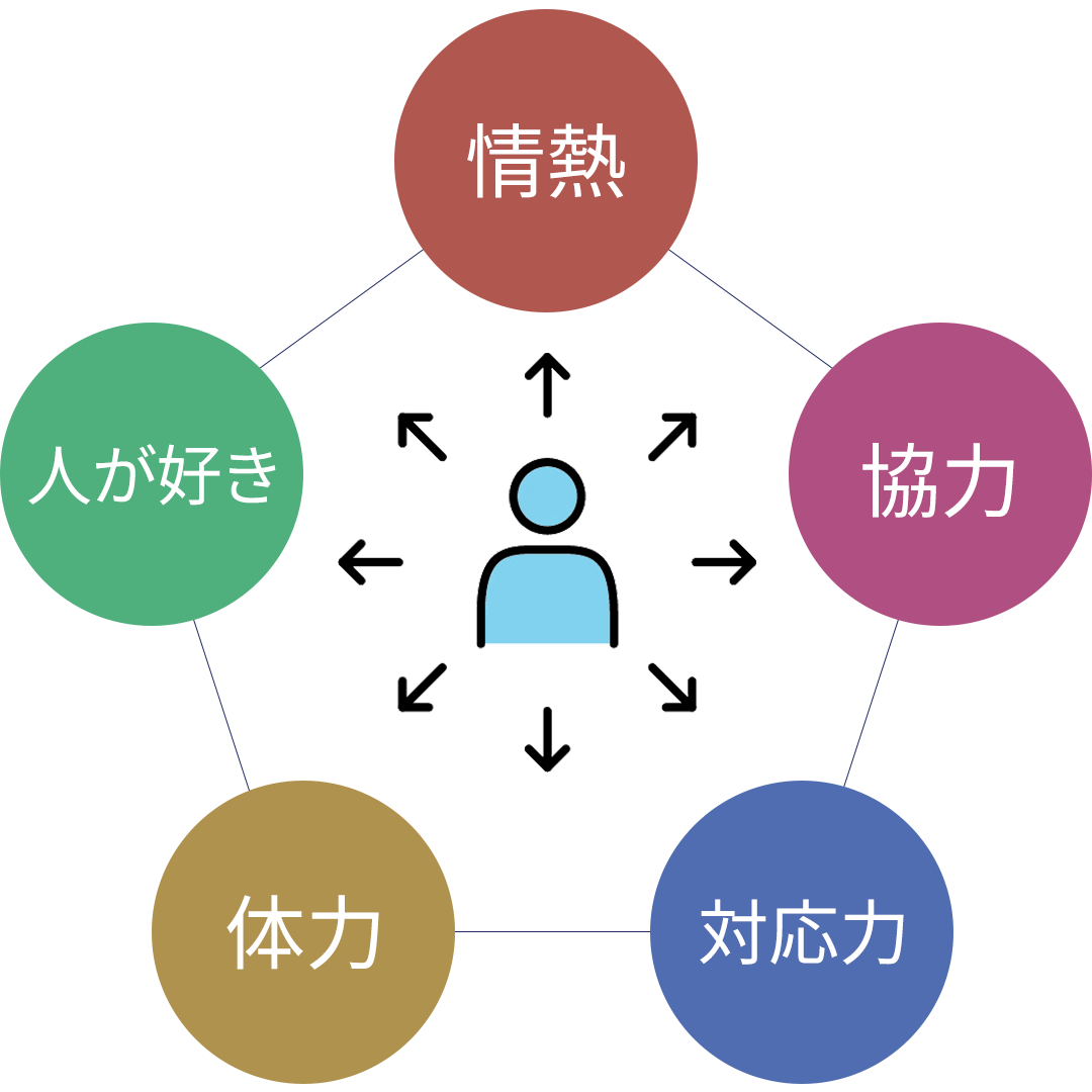 求める人物像